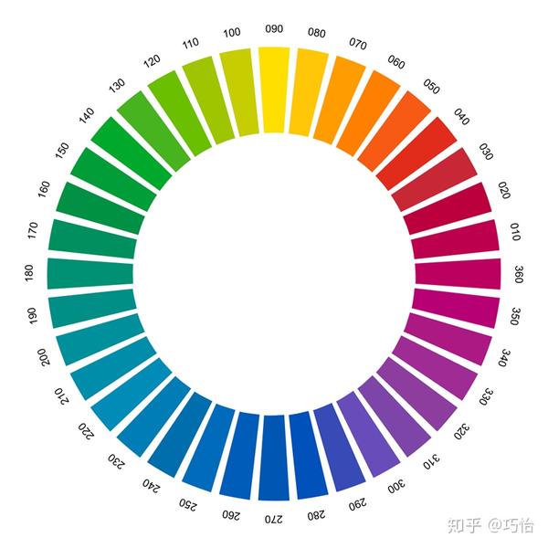 遮盖黑眼圈利用了颜色互补,减少色差的原理,参照色环.