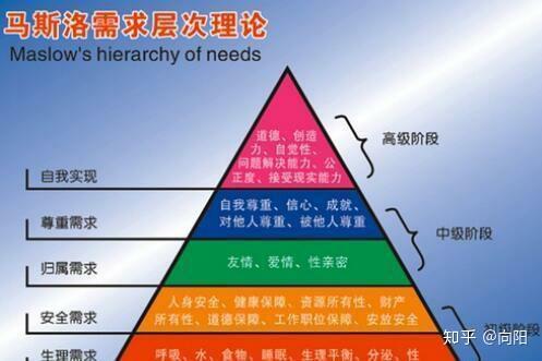 由美国心理学家亚伯拉罕·马斯洛在1943年在《人类激励理论》论文中所