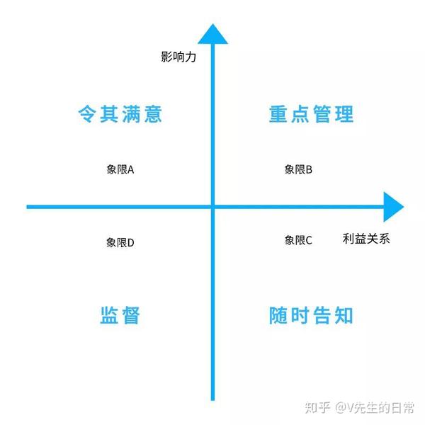 ▌象限a(高影响力,低利益关系):令其满意