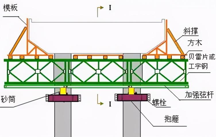 抱箍法盖梁施工工艺