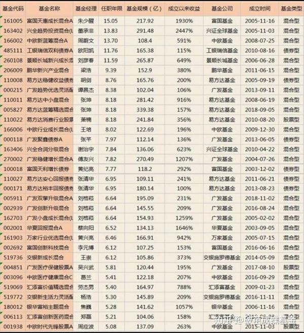 2020基金经理排行榜