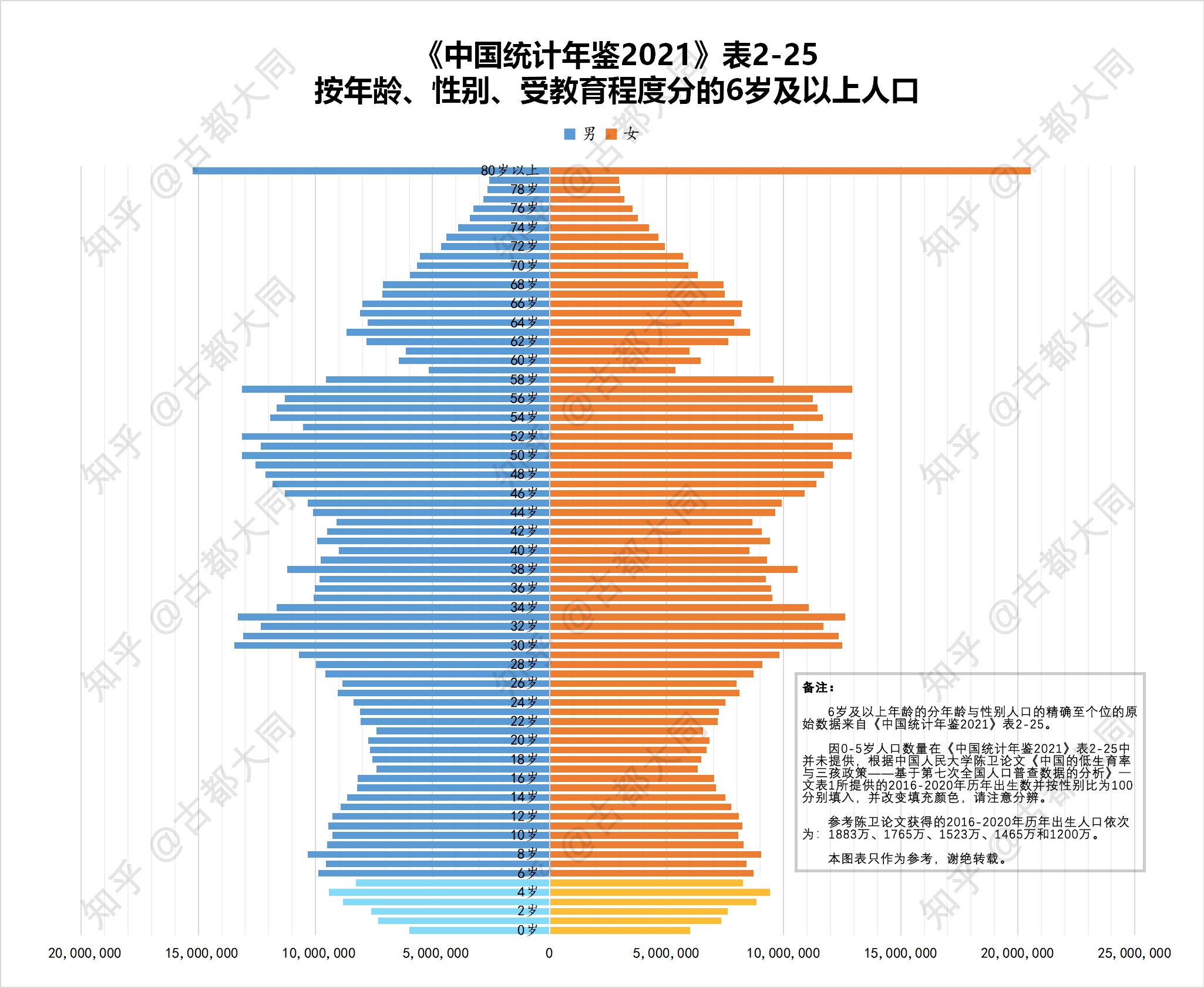 全国人口普查6岁及以上分年龄性别的详细数据在中国统计年鉴2021公布