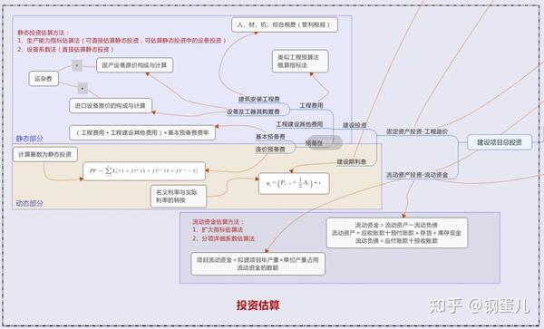 2020年版造价工程师考试案例分析超强思维导图