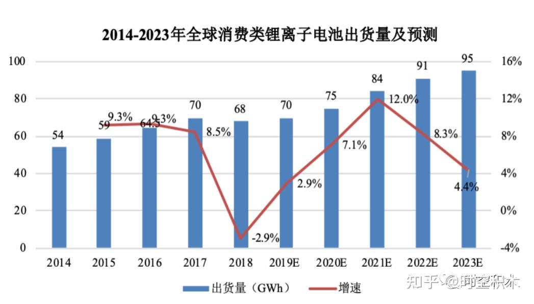 负极材料的应用市场主要是消费类电池市场,动力电池市场以及储能市场.