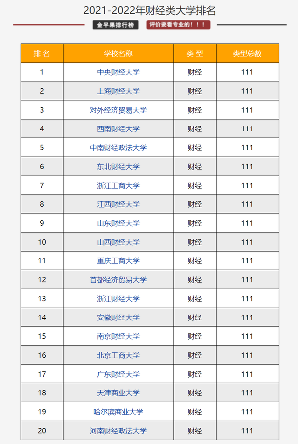 大学排名,根据排名显示 ,中央财经大学排名第一,上海财经大学排名第二