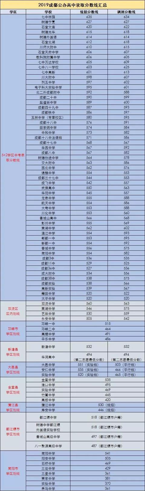 附2019年成都中考各学校录取分数线