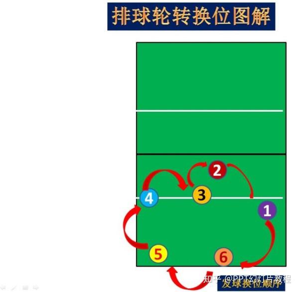 用ppt制作排球轮转换位图解素材