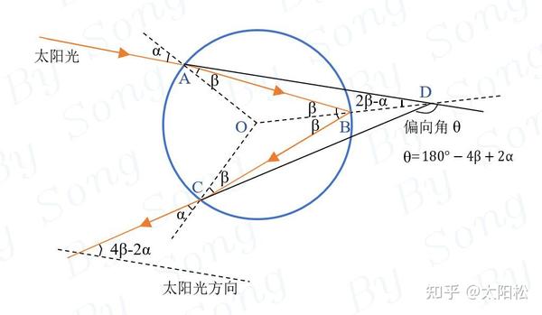 但是,④处反射后的光线由于经过多次反射(折射),并且在水珠中传播的