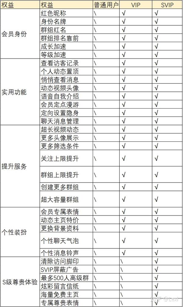 crm篇:陌陌会员体系剖析