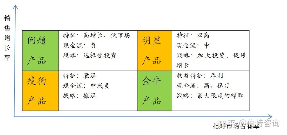 波士顿矩阵bcgmatrix