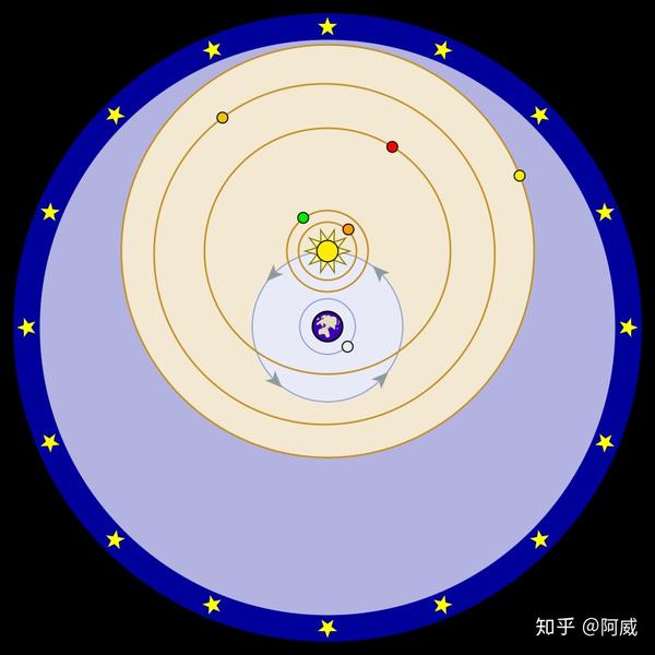 地心说模型(图片来源:wikipedia)