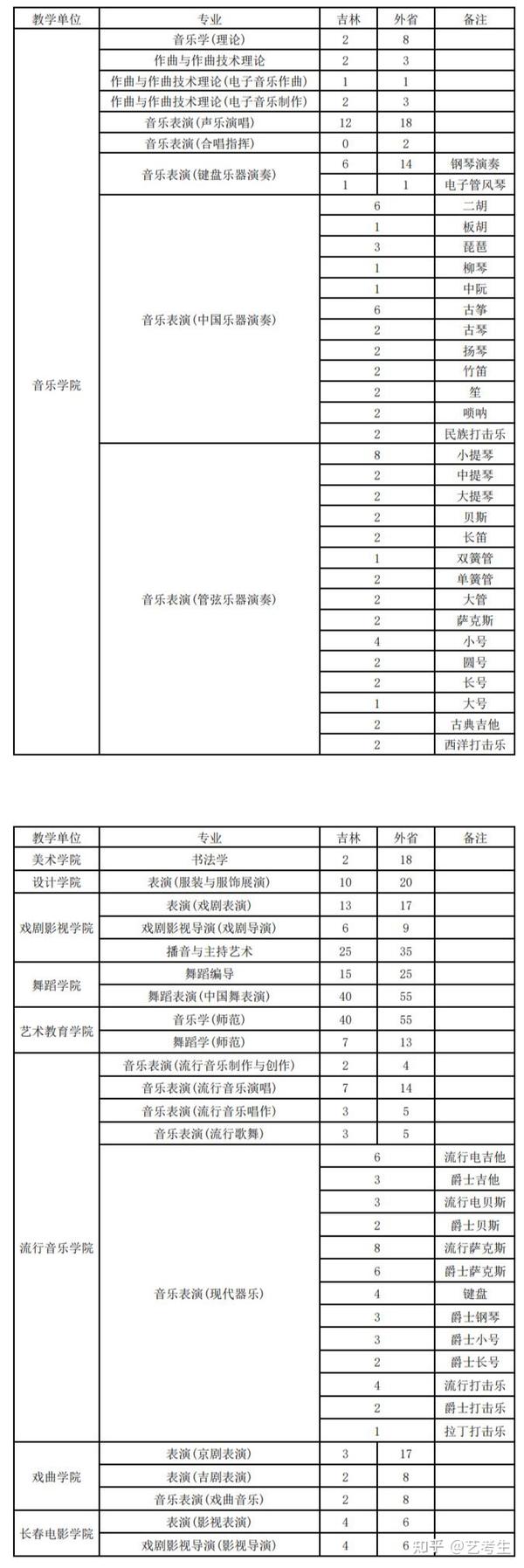 吉林艺术学院2021年艺术类专业录取原则招生计划