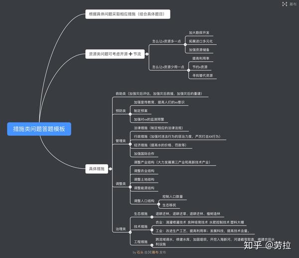 给大家推荐一款超好用的思维导图,笔记整理软件,附上几张自己整理高中