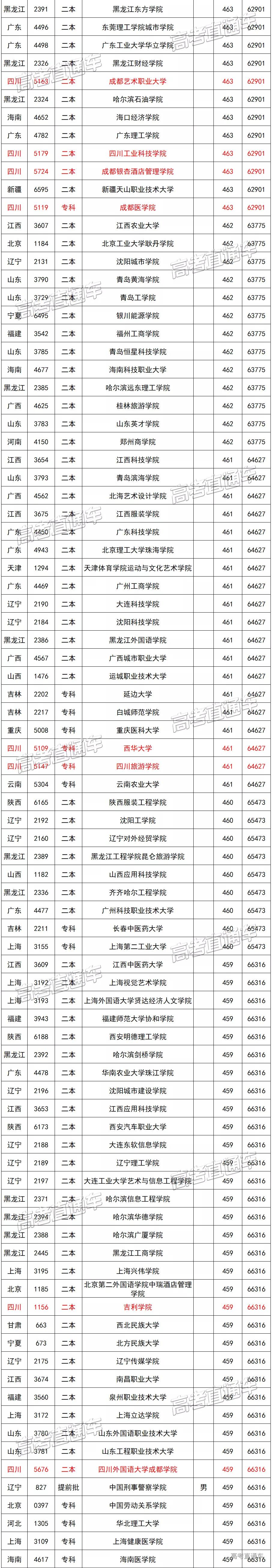 有48所高校的调档线与理科本科线(443分)持平,吉利学院,成都工业学院