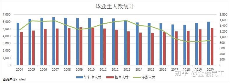 失业人数数据变化及毕业生就业推测