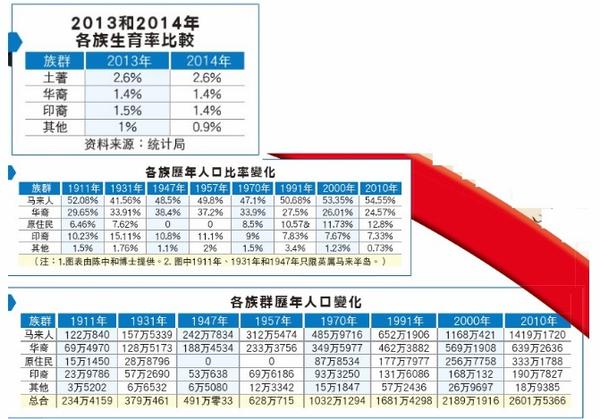 马来西亚华人人口比例从建国四成到现在二成出头,是什么原因造成,对