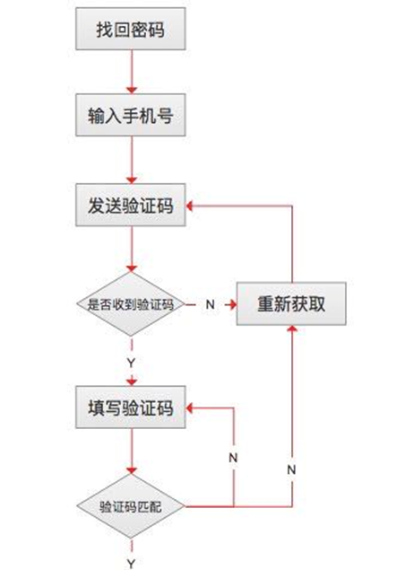 顺序结构; 条件结构; 循环结构; 分支结构; 顺序结构