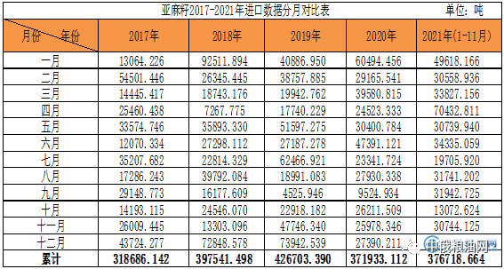 海关数据亚麻籽20172021年111月进口数量分析