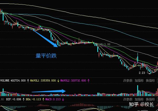 量价关系六&量平价跌后市看跌