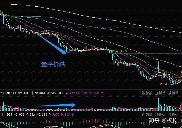 量价关系六量平价跌后市看跌