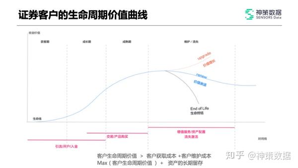 证券行业客户生命周期运营方案全解析