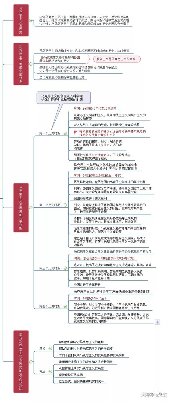 思维导图|| 《马克思主义发展史》绪论