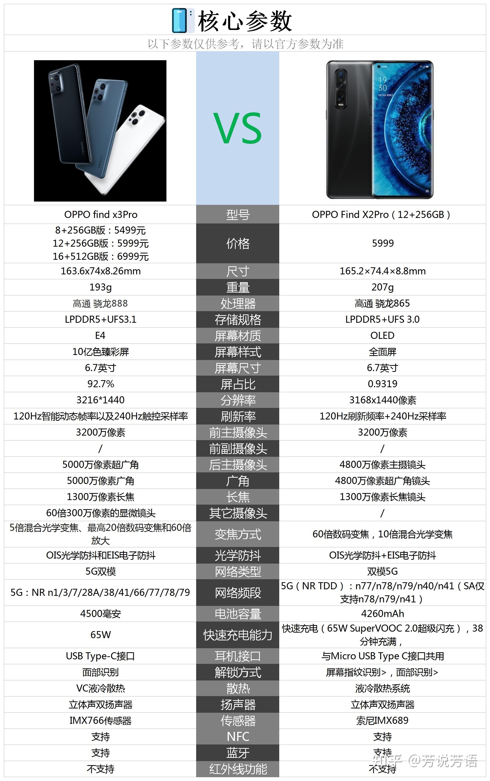 oppo find x3pro与find x2pro 相比较,到底做了哪些?