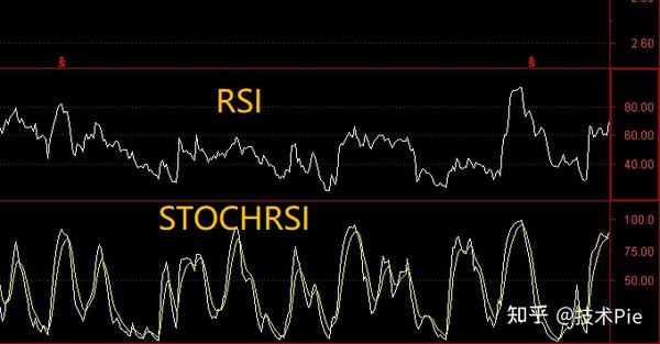 Rsi Stochrsi Rsi Kdj