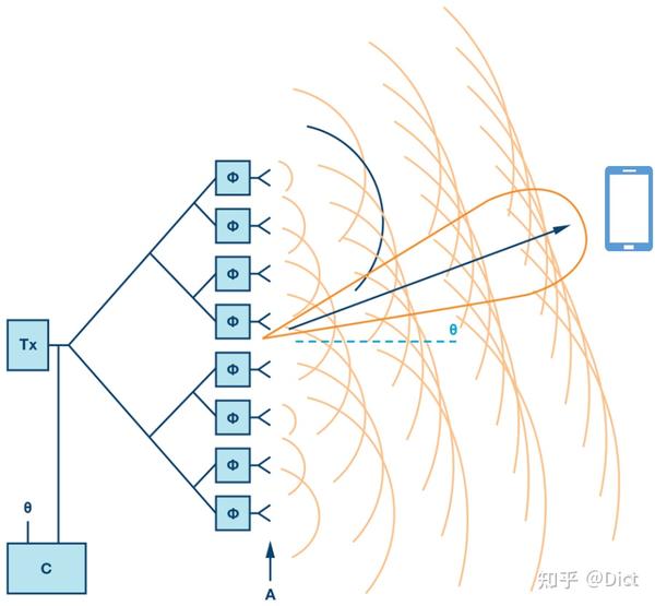 什么是波束赋形揭开5G波束赋形的神秘面纱 知乎
