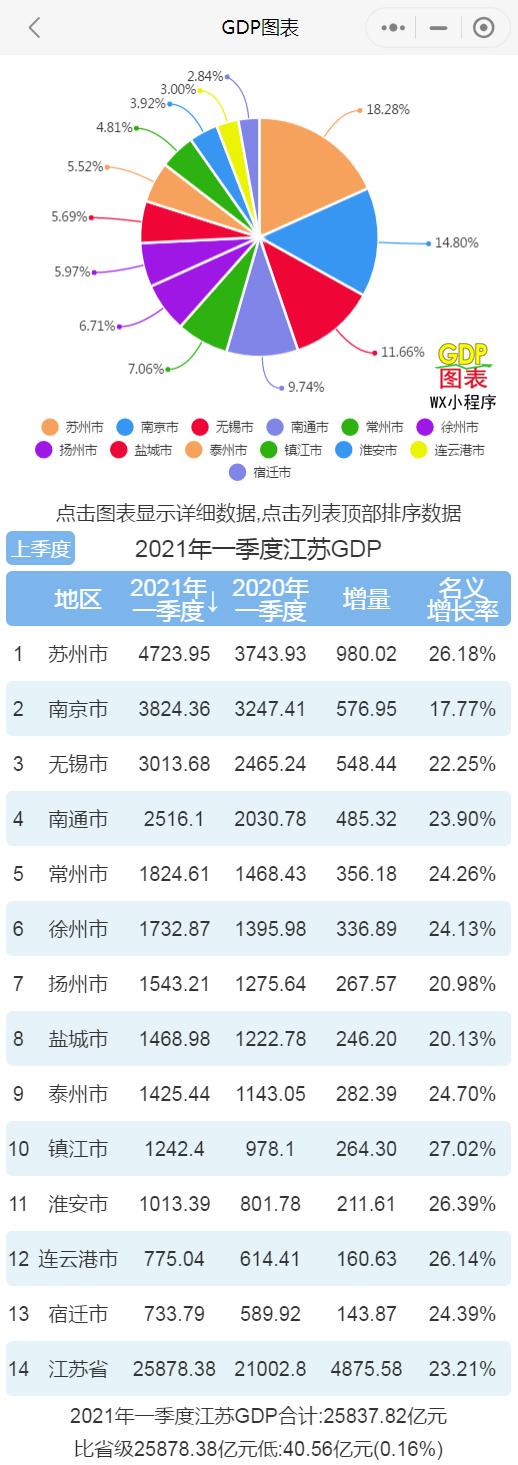 2021年一季度江苏各市gdp苏州排名第一南京排名第二