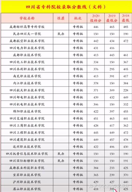 四川省专科院校录取分数线文科