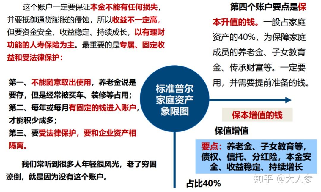 标准普尔家庭资产象限图投资最大的魅力在于:明明可以看到结局,而实现