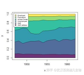 r语言绘制堆叠面积图