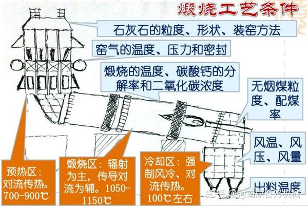 氧化钙回转窑工艺流程图石灰石煅烧工艺条件