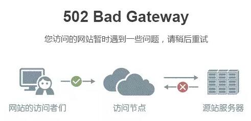 502 Bad Gateway错误是什么意思，它通常如何被解决？