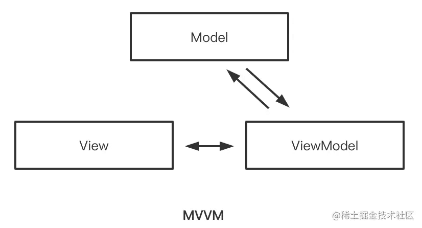 Android Jetpack Mvvm