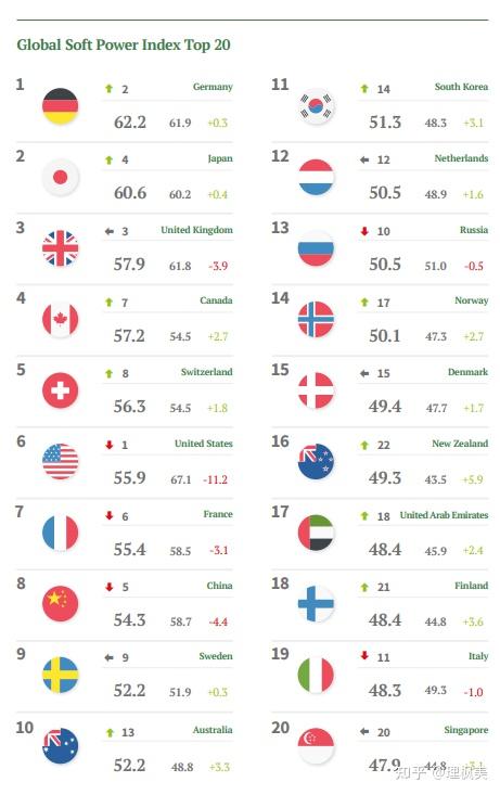 移民咨询 全球软实力指数排名出炉 这个欧洲国家居然第一!