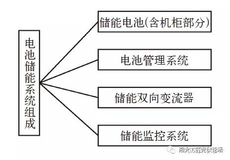 某科学社区项目电池储能系统设计探讨