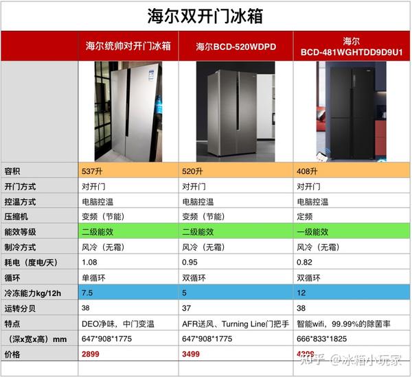 海尔冰箱系列和价格大全,2021海尔冰箱推荐(内含不同价位冰箱)