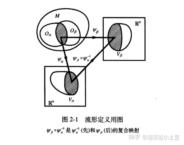 满足上面两个条件,面包从拓扑空间升级为 微分流形,简称为 流形.