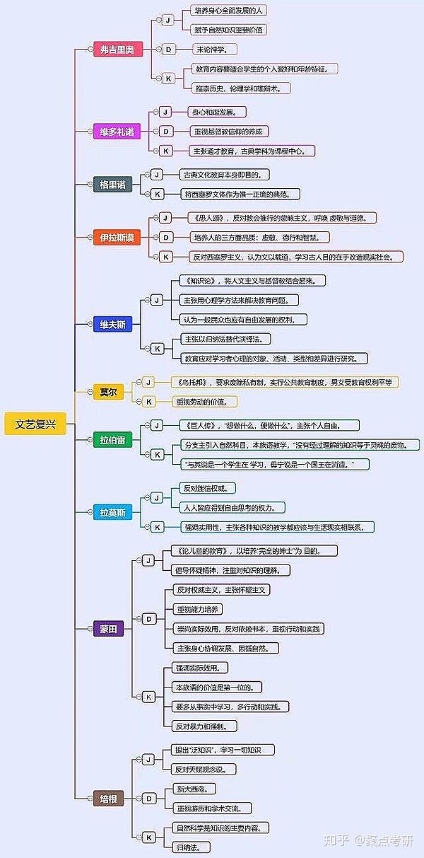 四,文艺复兴时期教育家的思想