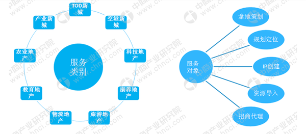 产业地产的运营模式和盈利点在哪里?