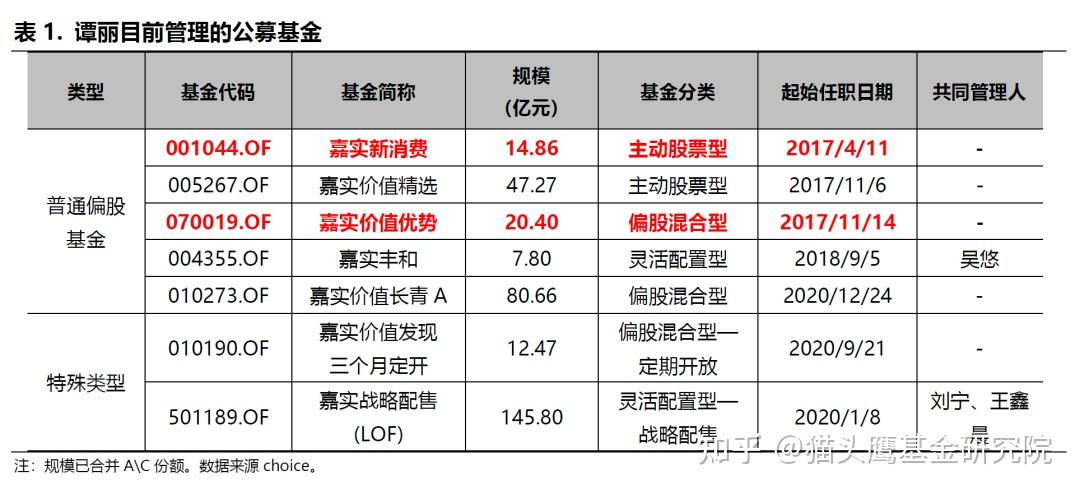 嘉实基金谭丽价值投资者也能当牛股挖掘机