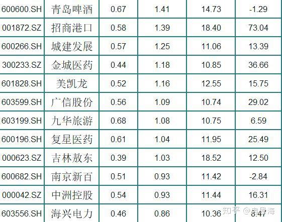 a股36只低估值绩优股(名单,每股净资产大于10元,股民:好股