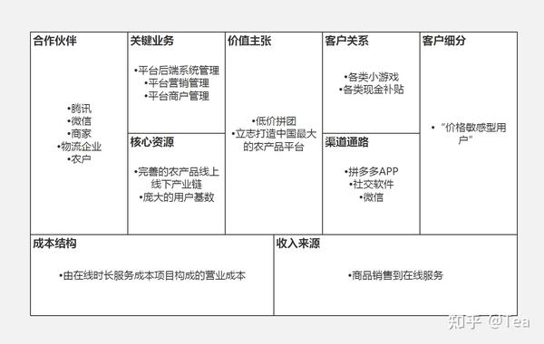 商业模式画布让你轻松看透商业模式 知乎