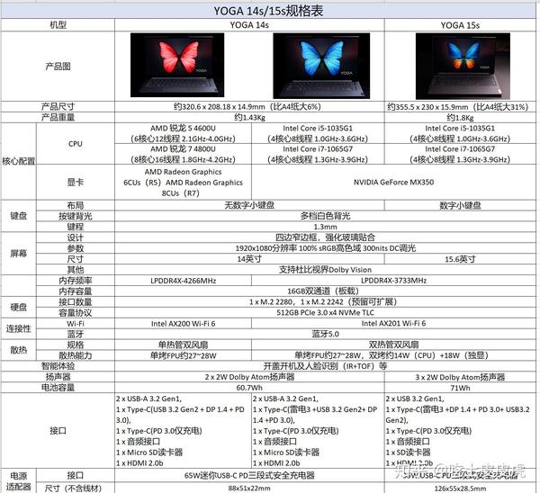 【作废汇总帖】联想yoga 15s 配置/发售/信息/对比——联想已经不出