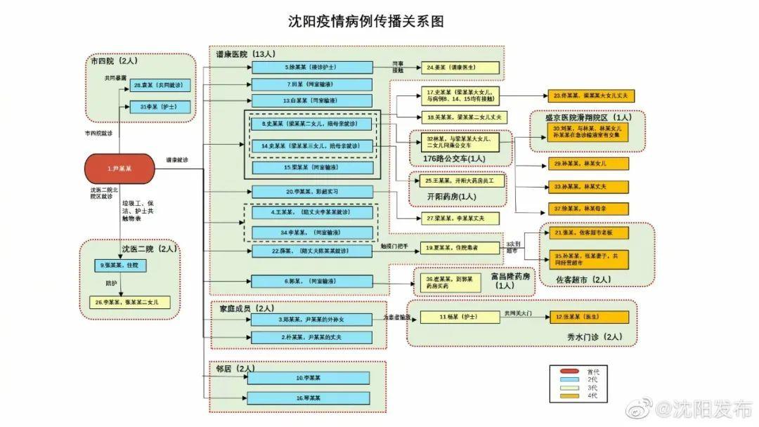 沈阳公布本次疫情病例传播关系图!涉及4个公共场所,多