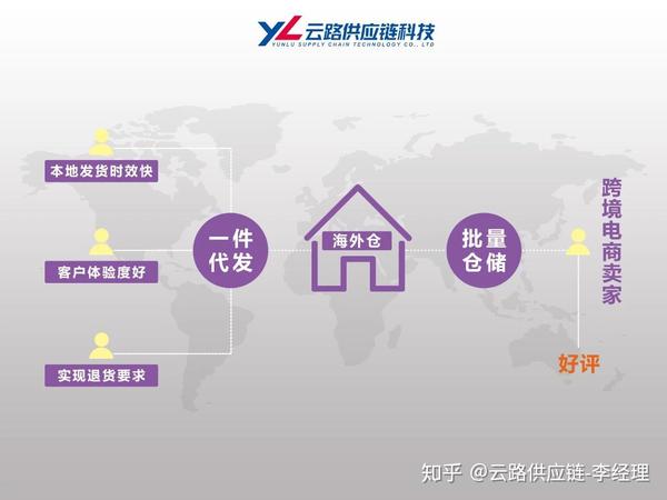 海外仓一件代发将成为跨境卖家的标配,选择第三方海外