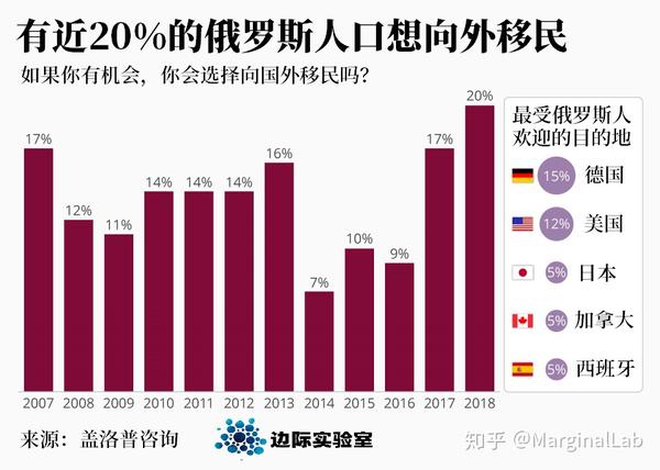 图说:俄罗斯的人口危机可能会来临,五分之一的人想要移民