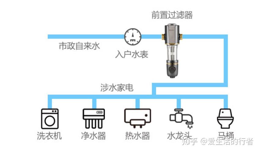 2021年前置过滤器推荐 | 前置过滤器有必要吗?前置净水器有用吗?